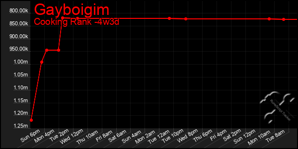 Last 31 Days Graph of Gayboigim