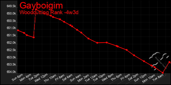 Last 31 Days Graph of Gayboigim