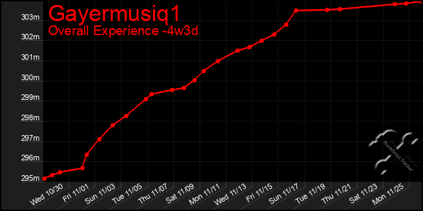 Last 31 Days Graph of Gayermusiq1