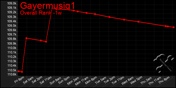 Last 7 Days Graph of Gayermusiq1