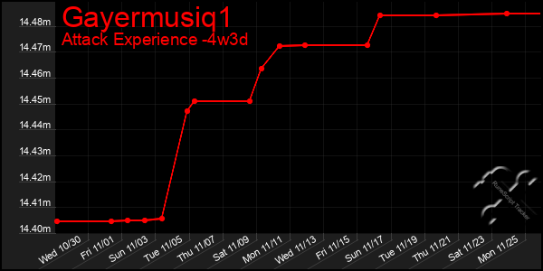 Last 31 Days Graph of Gayermusiq1