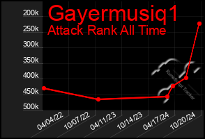 Total Graph of Gayermusiq1