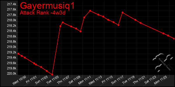 Last 31 Days Graph of Gayermusiq1