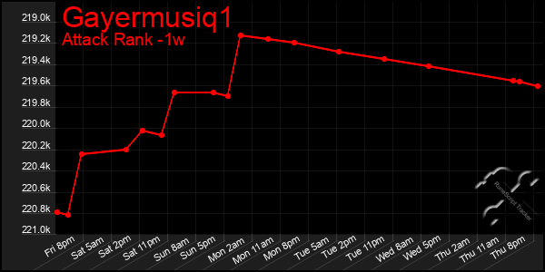 Last 7 Days Graph of Gayermusiq1