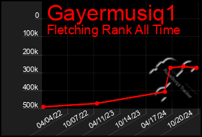 Total Graph of Gayermusiq1