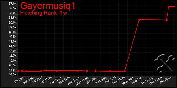 Last 7 Days Graph of Gayermusiq1