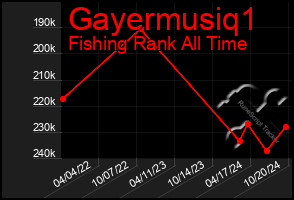 Total Graph of Gayermusiq1