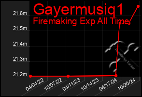 Total Graph of Gayermusiq1