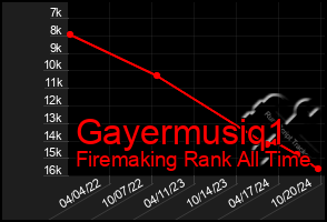 Total Graph of Gayermusiq1