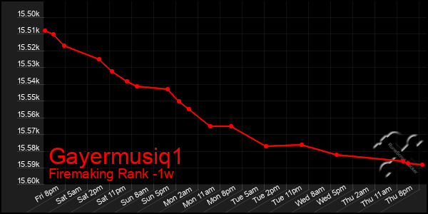 Last 7 Days Graph of Gayermusiq1