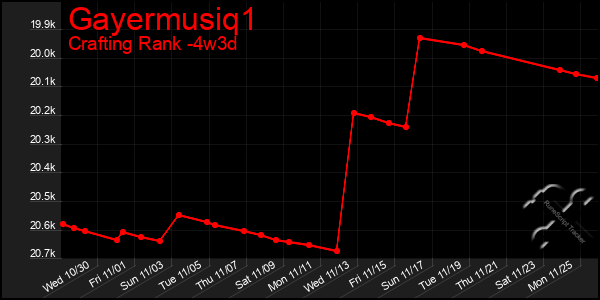 Last 31 Days Graph of Gayermusiq1