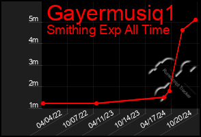 Total Graph of Gayermusiq1