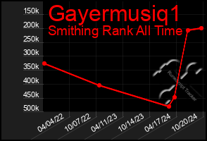 Total Graph of Gayermusiq1