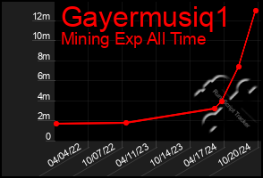 Total Graph of Gayermusiq1