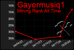 Total Graph of Gayermusiq1