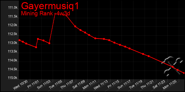 Last 31 Days Graph of Gayermusiq1