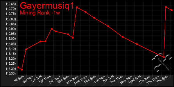 Last 7 Days Graph of Gayermusiq1