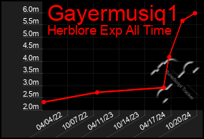 Total Graph of Gayermusiq1