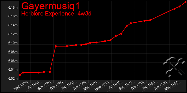 Last 31 Days Graph of Gayermusiq1