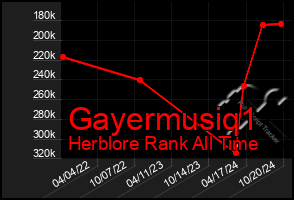 Total Graph of Gayermusiq1