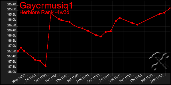 Last 31 Days Graph of Gayermusiq1