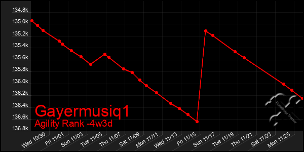 Last 31 Days Graph of Gayermusiq1