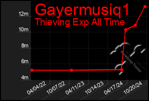 Total Graph of Gayermusiq1