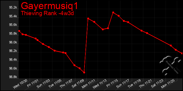 Last 31 Days Graph of Gayermusiq1