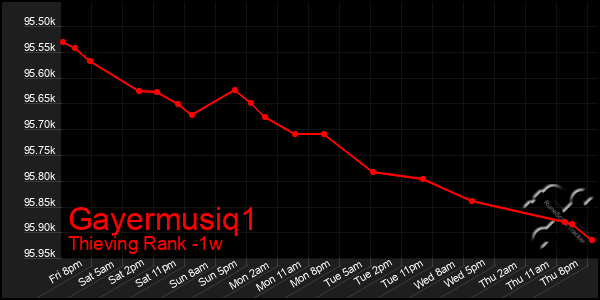 Last 7 Days Graph of Gayermusiq1