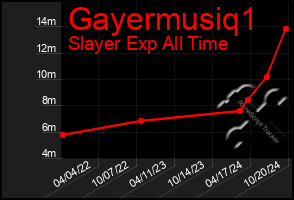 Total Graph of Gayermusiq1