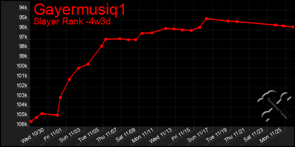 Last 31 Days Graph of Gayermusiq1