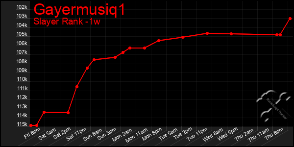 Last 7 Days Graph of Gayermusiq1