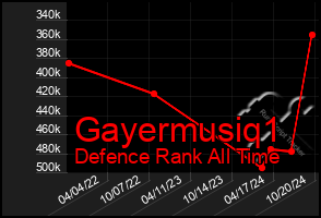 Total Graph of Gayermusiq1