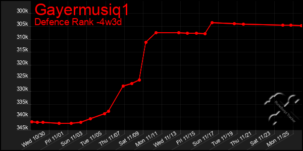 Last 31 Days Graph of Gayermusiq1