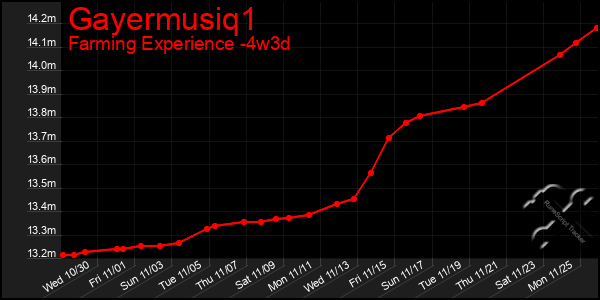 Last 31 Days Graph of Gayermusiq1