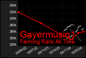 Total Graph of Gayermusiq1