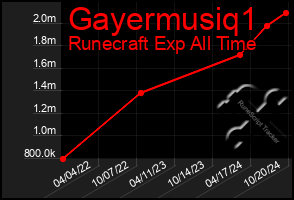 Total Graph of Gayermusiq1