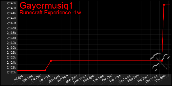 Last 7 Days Graph of Gayermusiq1