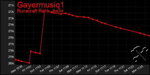 Last 31 Days Graph of Gayermusiq1