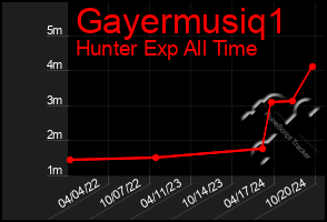 Total Graph of Gayermusiq1