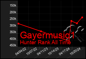 Total Graph of Gayermusiq1