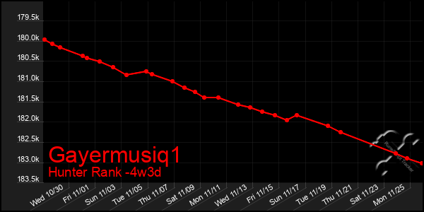 Last 31 Days Graph of Gayermusiq1