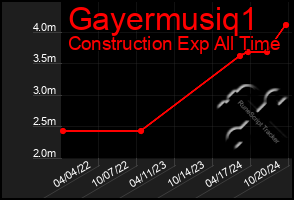 Total Graph of Gayermusiq1