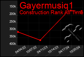 Total Graph of Gayermusiq1