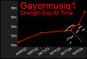 Total Graph of Gayermusiq1