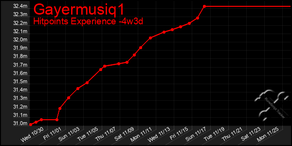 Last 31 Days Graph of Gayermusiq1