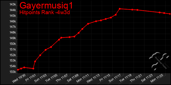 Last 31 Days Graph of Gayermusiq1