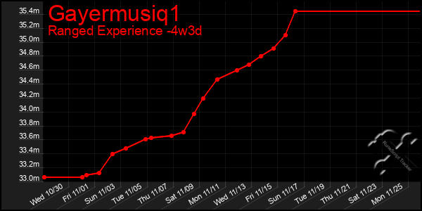 Last 31 Days Graph of Gayermusiq1