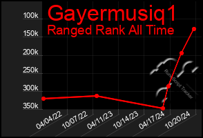 Total Graph of Gayermusiq1