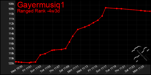 Last 31 Days Graph of Gayermusiq1